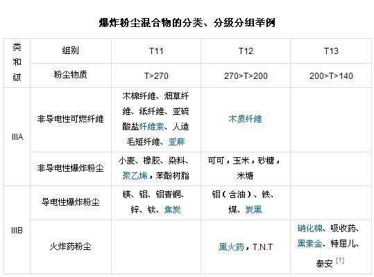 爆炸氣體混合物的分類(lèi)分組