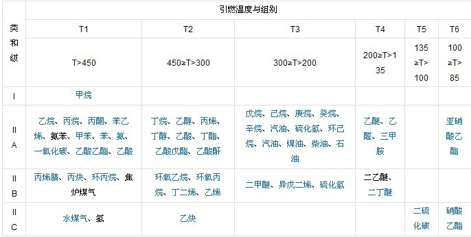 爆炸氣體混合物的分類(lèi)