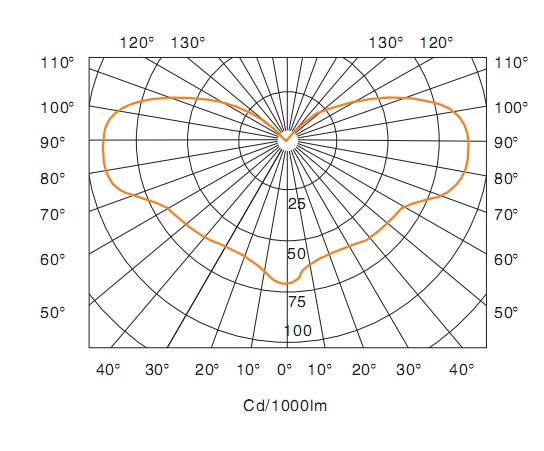 NFC9180防眩泛光燈配光曲線(xiàn)