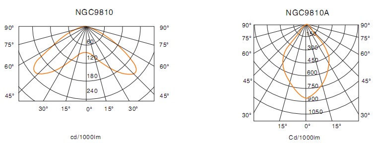 NGC9810高頂燈配光曲線(xiàn)