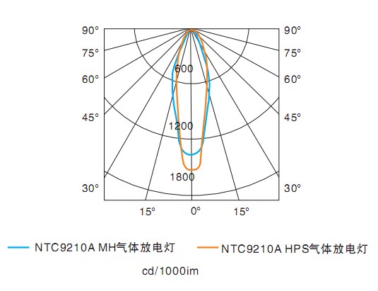 投光燈配光曲線(xiàn)