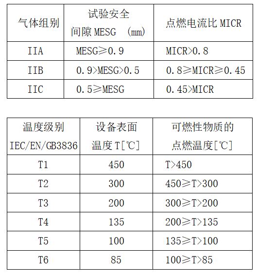 防爆等級Exd II BT4含義介紹.jpg